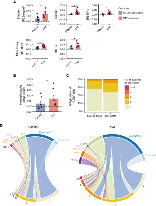 Cytokine polyfunctionality in stimulated CAR-transduced T cells. (A) Bar plots showing the expression of mass cytometry EMD scores for effector (granzyme B, IFN-γ, TNF-α) and stimulatory (GM-CSF, IL-2) cytokines in stimulated CAR T cells. The data shown are normalized to stimulated CD3+ UNTR T cells. The dotted horizontal line (0) represents the expression of a specific marker in stimulated CD3+ UNTR T cells. (n = 7 HDs, n = 2 independent experiments). (B) Bar plots showing the mean cytokine polyfunctionality in stimulated CAR T cells, normalized to stimulated CD3+ UNTR T cells. The dotted horizontal line (1) represents the mean polyfunctionality in stimulated CD3+ UNTR T cells. (n = 7 HDs, n = 2 independent experiments). (C) Stacked bar plots showing the percentage of stimulated CAR T cells (CD3+mCherry+) expressing 1 to 4 or ≥5 cytokines per cell as measured by mass cytometry. (D) Circos plots showing all the combinations of the 8 cytokines in stimulated FMC63 (left) and CAT (right) CAR T cells analyzed by mass cytometry. The numbers indicate patterns of cytokine coexpression (from 1-4 or ≥5 cytokines/cell). A specific color code has been assigned to each cytokine. (A-B) Data represent mean ± SEM. Statistical significance was calculated by paired t test; ∗P < .05 and ∗∗∗P < .001. Each experimental condition is indicated by a specific color code (FMC63, blue and CAT, red). GM-CSF, granulocyte-macrophage colony-stimulating factor; SEM, standard error of the mean; TNF-α, tumor necrosis factor α.