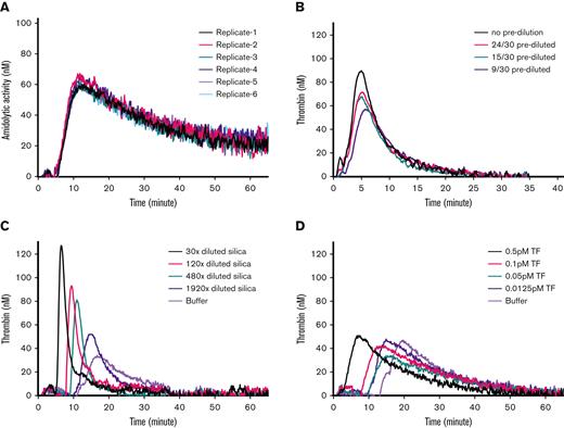 Evaluation of a new mouse WB-TG assay. (A) Citrated mouse WB was triggered by 0.5 pM TF and 16.7 mM CaCl2, in presence of 416.7 μM thrombin substrate ZGGR-AMC. Cleavage of the thrombin substrate was monitored with Ex = 355 nm and Em = 460 nm. The thrombin-like amidolytic activity was calculated from the first derivative of the fluorescence signal of TG reactions and calibration reactions. WB-TG curves of 6 replicates are shown. (B) The effect of predilution of mouse WB samples on WB-TG was tested by comparing 0.5 pM TF-triggered TG reactions in WB samples that were not prediluted (30 μL WB in 60 μL reaction mixture) against those prediluted (24, 15, or 9 μL WB in 60 μL mixture, indicated as 24/30 prediluted, 15/30 prediluted, and 9/30 prediluted, respectively). Averaged curves of 3 independent experiments are shown. (C-D) Mouse WB-TG in response to different concentrations of TF or silica. Representative curves of 3 independent experiments are shown.