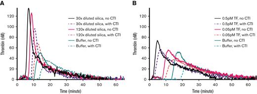 Effect of CTI on mouse WB-TG. Citrated mouse WB samples were immediately mixed with 50 μg/mL CTI after blood collection or saline (no CTI). TG was then triggered with varying doses of (A) TF (0, 0.05, or 0.5 pM, f.c.) or (B) silica (0, 120× diluted, or 30× diluted, final dilutions). Representative curves of 3 independent experiments are shown.