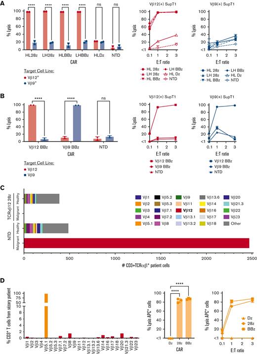 TCRvβ-CARTs effectively and specifically lyse target cells in vitro. (A) Cytotoxicity against SupT1s engineered to express a TCR containing either TCRvβ12 or TCRvβ9 by TCRvβ12-CARTs. Lysis was determined using a bioluminescence-based assay at various E:T ratios. Representative plots from 1 donor at 1:1 E:T ratio (left) or E:T ratios ranging from 0.1:1 to 3:1 (right) (∗∗∗∗P < .0001 by 2-way ANOVA with Sídák multiple comparison test). (B) Killing of engineered SupT1s by either TCRvβ12-BBz or TCRvβ9-BBz CARTs. Representative plots from 1 donor at 3:1 E:T ratio (left) or E:T ratios ranging from 0.1:1 to 3:1 (right) (∗∗∗∗P < .0001 by 2-way ANOVA with Sídák multiple comparison test). (C) Quantification of the number of patient cells expressing TCRvβ families remaining after coculture with either NTD T cells or TCRvβ12-28z–CARTs as identified by flow cytometry. TCRvβ12-expressing cells (red) represent the malignant clone. (D) Lysis against a patient sample identified to have a TCRvβ5.1 dominant clone (left) by T cells engineered to express CAR constructs targeting TCRvβ5.1. Representative plots at 3:1 E:T ratio (middle) or various E:T ratios (right) (∗∗∗∗P < .0001 by one-way ANOVA with Dunnett multiple comparison test). Data for all figures are representative of experiments repeated 3 times with CARTs derived from different healthy donors.