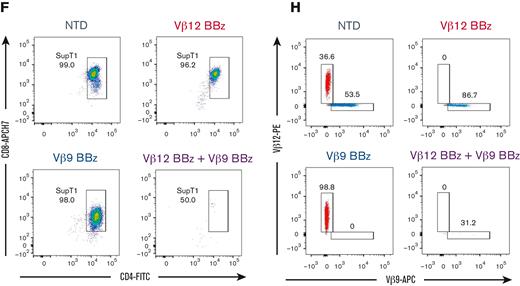 TCRvβ-CARTs specifically reduce tumor burden in vivo. (A) Experimental setup of the in vivo experiment with a homogenous target population. (B) Quantification of luminescence and survival of mice (n = 5 per group) (∗∗∗P = .0008 by mixed-effects analysis, ∗∗P = .0039 by Gehan-Breslow-Wilcoxon test). (C) In vivo imaging system imaging of tumor cells after treatment with TCRvβ12-CARTs (left) or TCRvβ9-CARTs (right) over the course of the experiment. (D) Representative dot plots of CD3+CD4+CD8+TCRvβ12+ SupT1s identified in brain tissue collected at the respective end points. (E) Experimental setup of the in vivo experiment with a heterogeneous target population. (F) Representative dot plots of CD8+CD4+ SupT1s identified in brain tissue collected 24 days after T-cell infusion. Each plot represents an individual mouse. (G) Quantified TCRvβ12- and TCRvβ9-expressing cells within the identified SupT1s in all mice measured by flow cytometry. (H) Representative plots of TCRvβ12 and TCRvβ9 expression of the identified SupT1s (n = 5 per group). APC, activated protein C; FSC, forward scatter.