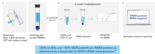 Patients with RARA overexpression identified with peripheral blood–based clinical trial assay. The blood-based biomarker test (clinical trial assay) was performed at a central laboratory, using frozen peripheral blood mononuclear cells (PBMCs) prepared and shipped from the clinical sites. The assay measures relative RARA mRNA expression levels against a panel of control genes via quantitative reverse transcription polymerase chain reaction (RT-qPCR) in CD34+ and/or CD117+ blasts isolated from PBMCs and applies a predefined cutoff to determine whether any given patient sample is RARA-positive or RARA-negative (patients with RARA overexpression were characterized as RARA-positive and patients without RARA overexpression as RARA-negative). ∗Details of the sample collection, sample analysis, and biomarker outcome reporting process as described in Vigil et al, 2017;6 †Syros Pharmaceuticals, Inc data on file as of 27 May 2022 from studies SY-1425-201 (all cohorts) and SELECT-MDS-1 (#NCT04797780). CPT, cell preparation tube.