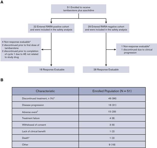 Patient disposition, enrollment, and treatment. (A) Patient enrollment and analysis overview. Of the 125 ND unfit patients with AML screened using the blood-based biomarker test, 37 (30%) were RARA-positive and 88 (70%) were RARA-negative. The most frequent reasons for which screened ND unfit patients with AML were not enrolled included RARA-negative status before implementation of a protocol amendment allowing both RARA-positive and RARA-negative patients to enroll, and patients declined. Of the 51 patients with non-APL AML enrolled to receive tamibarotene and azacitidine, all were included in safety and efficacy analyses. The response-evaluable population comprised all patients enrolled who (1) completed 1 cycle of tamibarotene and had a follow-up assessment of disease status or (2) were withdrawn from the study before completion of cycle 1 because of documented disease progression. Figure includes patient status as of data cutoff, 14 February 2022. ∗No postbaseline response evaluation was performed for nonevaluable patients. (B) Patient disposition. ∗One patient died during treatment due to cardiac arrest that was not drug related; †Includes 2 patients who discontinued treatment before the first dose of tamibarotene. Of the 15 patients who discontinued because of AE, 3 patient discontinuations were assessed as related to study treatment; 1 was due to fatigue; 1 was due to fatigue, myalgia, arthralgia, and nausea, and 1 was due to pulmonary embolism. There were no hematologic AEs considered related to study treatment that led to treatment discontinuation.