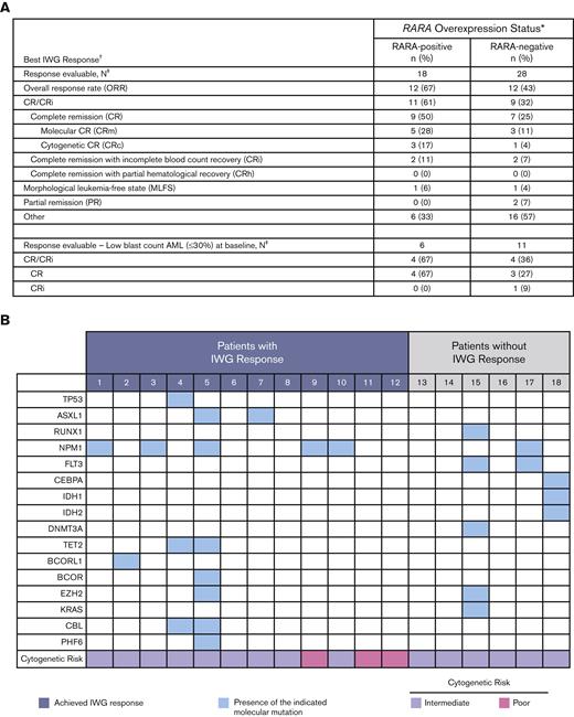 Summary of OR. (A) Summary of best OR in ND unfit patients with AML. Table shows a summary of the best efficacy response achieved by all response-evaluable patients. The response-evaluable population comprised all patients enrolled who (1) completed 1 cycle of tamibarotene and had a follow-up assessment of disease status or (2) were withdrawn from the study before completion of cycle 1 because of documented disease progression. Patients listed in the “other” category did not achieve an International Working Group (IWG) response. ∗RARA overexpression was determined in blasts isolated from PBMCs by qRT-PCR assay. The presence of RARA overexpression was characterized as RARA-positive, and the absence of RARA overexpression as RARA-negative; †Disease status was assessed per the revised IWG AML criteria;13,14 ‡All response-evaluable patients. (B) Association of IWG response with DNA mutations and cytogenetic risk in RARA-positive patients. Data are shown for the 18 RARA-positive response evaluable patients. Cytogenetic risk was assessed per National Comprehensive Cancer Network (NCCN) AML guidelines 2018.15 The mutation profiles and cytogenetic risk of patients were site reported. Response was assessed per the revised IWG AML criteria.13,14