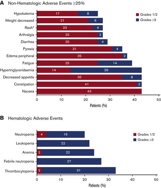 Summary of AEs. All treatment emergent AEs for all enrolled patients (N = 51) were evaluated. The safety population included all patients who received at least 1 dose of study drug (tamibarotene or azacitidine). AEs were evaluated using Common Terminology Criteria for Adverse Events version 4.03. (A) Nonhematologic AEs that were reported in at least 25% of patients. *The term “rash” included the preferred terms of rash maculo-papular, rash, drug eruption, nodular rash, rash erythematous, and rash pruritic. Rash maculopapular and rash were each reported in 5 (10%) of patients, with other terms reported in 1 patient each (2%). (B) Hematologic AEs.