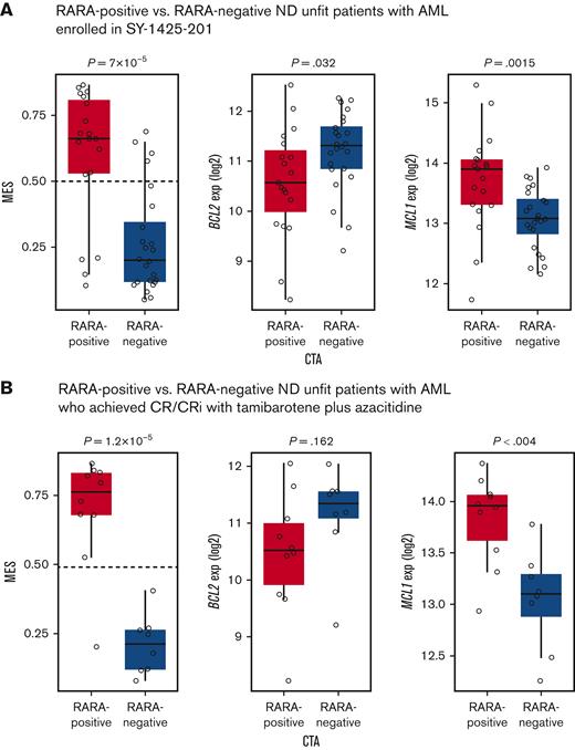 Association of RARA overexpression with monocytic features (MES) and venetoclax resistance markers in the SY-1425-201 clinical study ND unfit patients with AML. The MES and venetoclax resistance–associated features were profiled in ND unfit patients with AML. RARA-positive patients (red) were significantly enriched for features associated with venetoclax resistance including a high MES (left, y-axis), and low BCL2 (middle, y-axis) and high MCL1 expression (exp) (right, y-axis) compared with RARA-negative patients (blue). (A) Eighty percent (15/19) of RARA-positive patients and 17% (4/24) of RARA-negative patients are classified as monocytic by MES (MES > 0.5). (B) The majority of RARA-positive ND unfit patients with AML who achieved CR/CRi with tamibarotene plus azacitidine have a monocytic phenotype (high MES) associated with venetoclax resistance, which includes lower BCL2 and higher MCL1 expression.