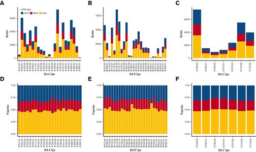 Number and proportion of predicted mHAs by HLA allele within the study population. mHAs classified as “GVL” broadly represent mHAs that are desirable to target for antileukemia effects with minimal GVHD. mHAs classified as “GVH” represent mHAs that are undesirable to target as they are predicted to correspond to GVHD and have no GVL effects. The “both” category represents peptides that are predicted to lead to both GVL and GVH effects. (A) Shows counts of each predicted class of mHA for HLA-A alleles represented in the patient data set. (B) Shows counts for HLA-B alleles represented in the patient data set. (C) Shows counts for HLA-C alleles represented in the patient data set. (D) Shows the proportion of predicted mHAs corresponding to each mHA class for HLA-A alleles. (E) Shows the proportion for HLA-B alleles. (F) Shows the proportion of HLA-C alleles.