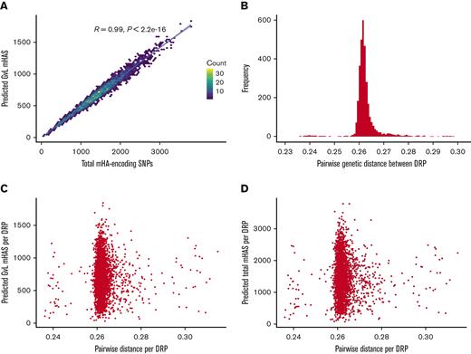 Degree of genetic distance versus the number of predicted GVL mHAs by DRP in DISCOVeRY-BMT data set. (A) Shows the number of total SNPs that differ and are predicted to lead to an mHA versus the number of predicted GVL mHAs per patient. (B) Shows the distribution of pairwise distance values for every DRP in the DISCOVeRY-BMT data set. Pairwise genetic distance value is calculated as the mean of (1-.5(number of shared alleles at SNP locus)) for every genotyped SNP locus for a DRP. (C) Shows pairwise genetic distance versus the number of predicted total mHAs per DRP. (D) Shows pairwise genetic distance versus the number of predicted GVL mHAs per DRP.