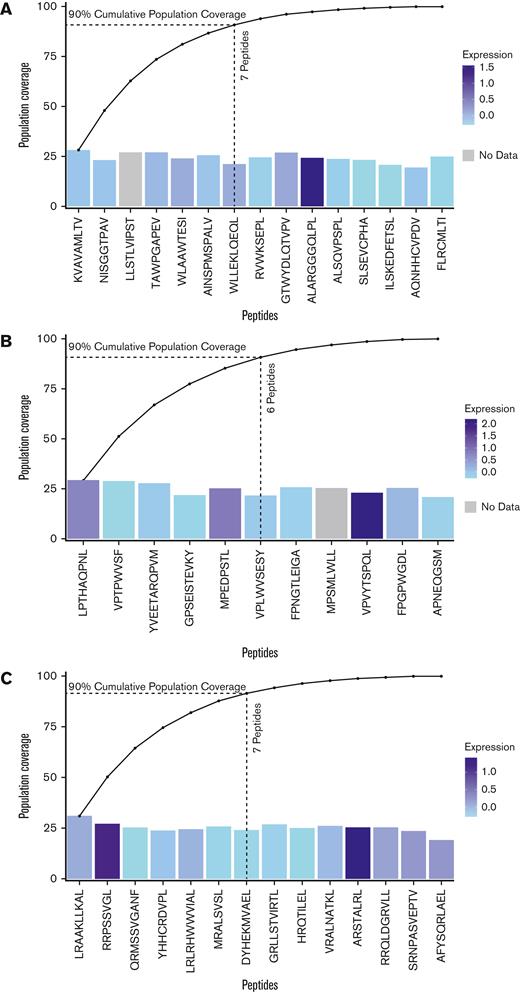 Patient population cumulative coverage by shared GVL mHAs. (A) Coverage of DISCOVeRY-BMT patients with HLA-A∗02:01 allele with predicted GVL mHAs. Noncumulative independent population frequencies of each of the top 15 peptides within the HLA-A∗02:01 population range from 19.4% to 28.3%, shown as bar heights. The colors of the bars show z-scores of expression for the genes that contain each peptide from The Cancer Genome Atlas AML sample expression data (TCGA_AML). Cumulative population coverage by the 15 predicted GVL mHAs needed to reach 100% corresponding coverage is shown as an overlaid line graph. Dotted lines indicate 7 peptides needed to reach 90% population coverage. (B) Shows coverage of DISCOVeRY-BMT patients with HLA-B∗35:01 allele with predicted GVL mHAs. Eleven predicted GVL mHAs correspond to 100% cumulative population coverage and 6 correspond to 90% coverage for this HLA allele. Noncumulative coverage by the top 11 peptides for this HLA allele range from 20.9% to 29.3%. (C) Shows coverage of DISCOVeRY-BMT patients with HLA-C∗07:02. Fourteen predicted GVL mHAs correspond to 100% cumulative population coverage and 7 correspond to 90% for this allele. Noncumulative coverage for these mHAs ranges from 19.3% to 31.1%.