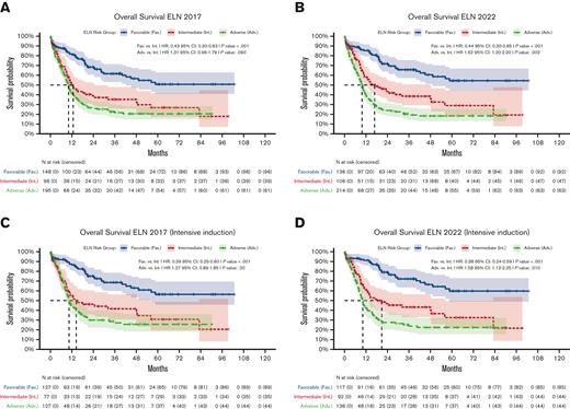 OS of patients based on 2017 and 2022 ELN classifications for all treatments and IC treatment subgroup. (A-B) OS based on ELN 2017 (A) and ELN 2022 (B) criteria in all treated patients. Although both criteria appropriately identified patients with favorable-risk AML, the 2022 criteria more effectively stratified survival between patients with intermediate and adverse-risk AML. (C-D) Similar findings were observed when limited to the population of patients treated with intensive chemotherapy, in which the ELN guidelines are most well validated.