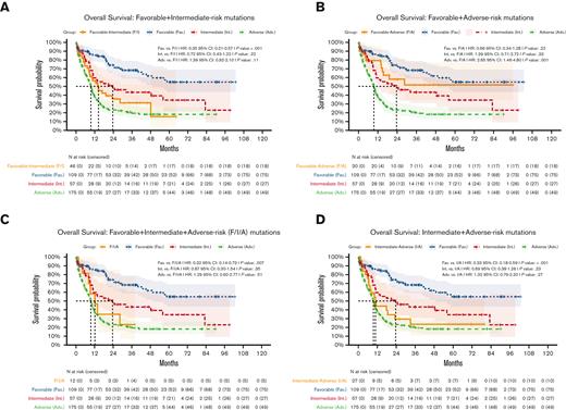 OS of patients with co-occurring mutations spanning multiple risk groups compared with patients with mutation(s) in a single ELN risk group. (A-D) Patients with mutations in ELN favorable and adverse-risk categories (B) had survival similar to that of patients classified as ELN favorable-risk, whereas patients with other combinations of mutations, such as ELN favorable– and intermediate–risk (predominantly comprised of patients with co-occurring NPM1 and FLT3 ITD mutations) (A); favorable-, intermediate-, and adverse-risk (C); and intermediate- and adverse-risk (D) had inferior outcomes.