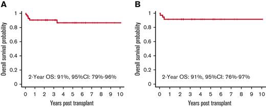 Overall Survival. (A) OS of the entire cohort. (B) OS of patients with SCID. The Kaplan-Meier survival curve showing that omission of serotherapy leads to excellent OS in patients receiving a fully myeloablative transplant regimen for nonmalignant disorders. OS for the entire cohort was 91% (95% CI, 79-96) at 2 years with OS for SCID patients being 91% (95% CI, 76-97), with a median follow-up of 4.3 years (range, 0.5 to 11 yrs).