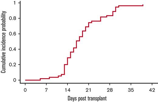 Neutrophil engraftment. 54 of 55 patients engrafted at a median time of 17 days (range, 5-30 days). The exception was a patient who died of multiorgan failure on day 16 before engraftment.