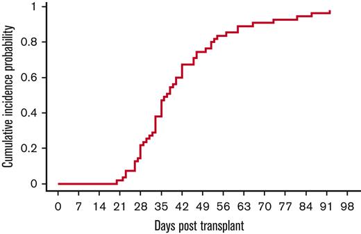 Platelet engraftment. 53 of 55 patients had platelet engraftment at a median time of 37 days (range, 23-86 days). The exceptions were 2 patients with multiorgan failure before platelet engraftment.