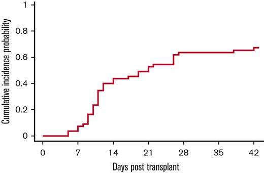 Incidence of engraftment syndrome. The cumulative incidence of engraftment syndrome was 67% (95% CI, 53-78), occurring at a median time of 11 days (range, 5 to 28 days).