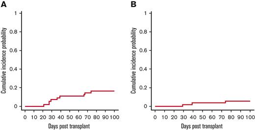Cumulative Incidence of Acute GvHD. (A) Acute GVHD 2-4. (B) Acute GVHD 3-4. A total of 9 patients developed grade 2 or more GVHD of skin or gastrointestinal tract, with only 1 patient developing stage IV disease.