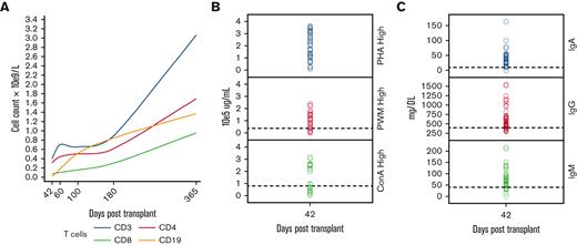Immune reconstitution after UCBT. (A) Median absolute number of CD3, CD4, CD8, CD19 lymphocytes. (B) T-cell proliferation responses to mitogens. Most patients had normal T-cell proliferative responses to mitogen stimulation. (C) Immunoglobulin production and class switching after CBT. Dashed line is 50th percentile of normal for age.