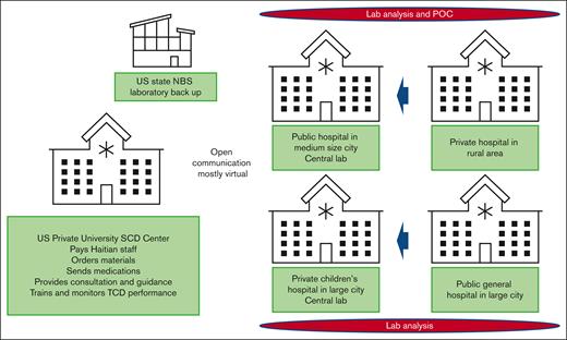 CSHSCD network. This figure shows the descriptions, location, NBS methods (laboratory analysis alone or with POC), and expected laboratory flow of the different entities. The University of Miami is the US private University SCD Center. The US state NBS laboratory is in Florida. SCH is the private hospital in rural Haiti, which is supposed to send NBS samples to JUH, the public hospital in medium-sized Haitian city, Cap Haitien. The public general hospital in Port-au-Prince (large city) is HUEH that sends NBS samples to the SDH, the private children’s hospital also in Port-au-Prince.