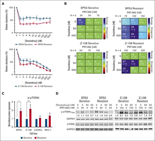 Cotargeting mTOR and PRMT5 results in synergistic reduction in cell proliferation in PRMT5 inhibitor–resistant MCL cell line models. (A) IC50 curves measured via MTS after 72 hours of temsirolimus treatment in resistant and sensitive MCL cell lines (SP53 and Z-138). (B) Synergy matrixes for the PRMT5 inhibitor (PRT-382) and mTORC1 Inhibitor (temsirolimus) were calculated with Combenefit via the Lowe model of synergy (x < −10 = antagonistic; −10 < x < 10 = additive; x > 10 = synergistic); ∗P < .05; ∗∗P < .01; ∗∗∗ P < .001. Drugging was conducted with 6 days of PRT-382, followed by 3 days of PRT-382 with and without temsirolimus. (C) p-p70S6k protein levels at baseline in PRMT5 inhibitor–sensitive and -resistant MCL cell lines. (D) Total and p-p70S6k protein levels by treatment condition in SP53 and Z-138 resistant and sensitive cell lines. Drugging was conducted for 3 days with or without PRT-382, followed by 3 days with or without PRT-382 and/or temsirolimus. Protein levels were normalized to the untreated sensitive cell condition.