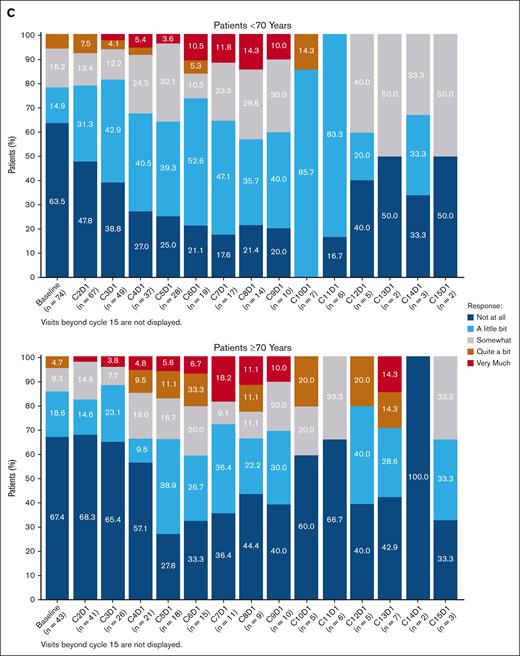 Change from baseline scores for EQ-VAS and FACT-Lym and pecentages of responses to GP5. Change from baseline scores based on the visit for (A) EQ-VAS; (B) FACT-Lym total score; and (C) percentages of responses to GP5 (“I am bothered by side effects of treatment”) by visit of patients aged <70 and ≥70 years.