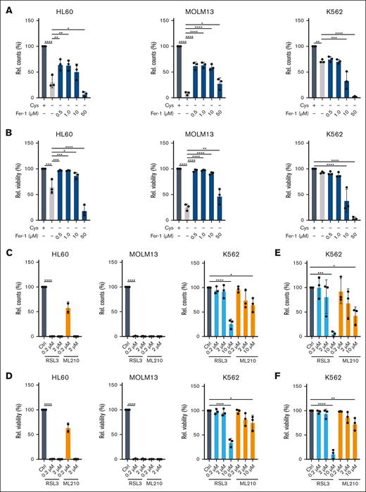 Cystine depletion causes cell death via ferroptosis. (A) Relative cell counts at day 1 of HL60, MOLM13, and K562 cells after growth with or without cystine, or without cystine but in the presence of the ferroptosis inhibitor ferrostatin (Fer-1; 0.5-50 μM). (B) Experiment as in panel A, but the effects on viability are shown. (C) Relative cell counts at day 1 of HL60, MOLM13, and K562 cells upon exposure to the GPX4 inhibitors RSL3 or ML210. Experiment performed in the presence of cystine. (D) Experiment as in panel C, but the effects on viability are shown. (E-F) Experiments as in panels C and D on K562 cells, but the readout was at day 2. Experiments performed in the presence of cystine. Statistical analysis by ordinary 1-way ANOVA; ∗P < .05, ∗∗P < .01, ∗∗∗P < .001, ∗∗∗∗P < .0001. Ctrl, control; Rel., relative.