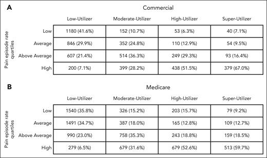 Number of patients in each pain episode rate quartile, among each utilizer group for (A) Commerical insurance and (B) Medicare insurance.