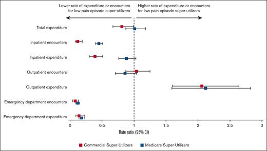 Adjusted RRs of annual health care encounters and expenditure outcomes between low vs high pain episode encounter groups among super-utilizers.