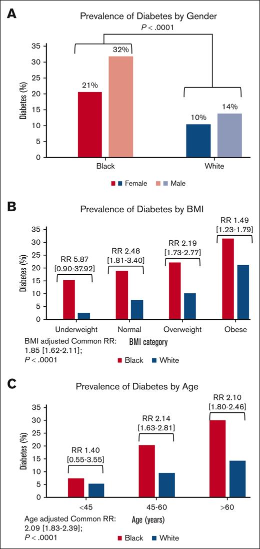 Bar graphs showing diabetes prevalence by race in various subgroups. (A) Gender, (B) BMI, and (C) age. RR is relative risk and 95% CIs. P value for all associations (DM, BMI, and age) by race is <.0001, as indicated.