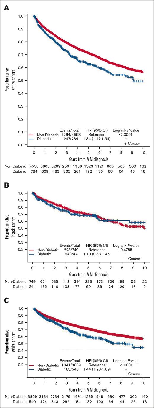 Kaplan-Meier curves show OS by diabetes status in newly diagnosed MM. (A) Pooled entire cohort, (B) pooled Black cohort, and (C) pooled White cohort.