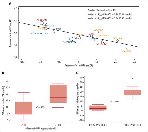Treatment effect in PFS according to MRD-negative rates. (A) The weighted trial-level R2 (95% CI) observed in the aggregated analysis of the 15 clinical trials. PFS hazard ratio (HR) and MRD odds ratio (OR) values were natural log transformed. Circle size is proportional to the number of patients included in the study. (B) Clinical trials stratified according to the median difference of MRD-negative rate differences observed between experimental vs control arms, and corresponding median (p25-p75) difference in median PFS. Trials with differences in MRD-negative rates <12.3%: APOLLO, BOSTON, CLARION, DETERMINATION, and IFM 2009. Trials with differences in MRD-negative rates ≥12.3%: ALCYONE, ATLAS, CANDOR, CASTOR, MAIA, and POLLUX. P value for the comparison of median PFS improvement between trials with differences in MRD-negative rates <12.3% vs ≥12.3%: 0.074. The median PFS was not available for 1 or more intervention groups of the following trials: CASSIOPEIA, GEM2012MENOS65, GRIFFIN, and IKEMA; therefore, these trials were not included in this analysis. (C) Difference in MRD-negative rates between experimental vs control arms in clinical trials demonstrating with an HR lower vs equal or greater than 0.60 (supplemental Table 3). Trials with a HR ≥0.60: APOLLO, BOSTON, CLARION, DETERMINATION, GEM2012MENOS65, and IFM 2009. Trials with a HR <0.60: ALCYONE, CANDOR, CASSIOPEIA, CASTOR, GRIFFIN, IKEMA, MAIA and POLLUX.