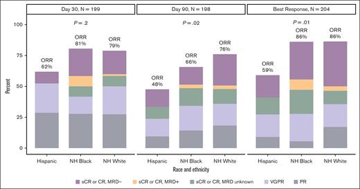 Ide-cel response on day 30 and day 90 and best overall response based on race and ethnicity. MRD, minimal residual disease; NH, non-Hispanic; PR, partial response; sCR, stringent complete response; VGPR, very good partial response.