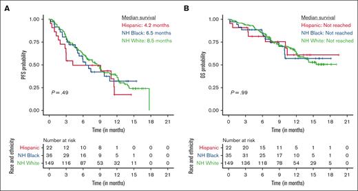 Progression-free and overall survival by race and ethnicity. Kaplan-Meier curve of (A) PFS and (B) OS based on race and ethnicity. One participant had missing date of death and was excluded from analysis of OS.