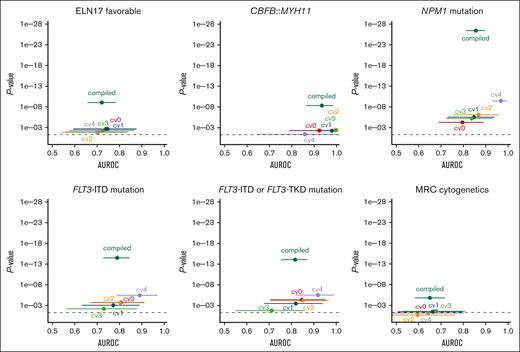 Cross-validated prediction of therapeutically relevant genetic groups using the GFEN on the discovery cohort. Deep learning models were trained to predict therapy relevant genetic subgroups from bone marrow smears. The patient-level performance of the GFEN is evaluated for every genetically defined group (ELN 2017 favorable risk, CBFB::MYH11 fusions, NPM1 mutations, FLT3-ITD and -tyrosine kinase domain (TKD) mutations, and MRC cytogenetics) with the AUROC and 2-sided P value for the prediction scores. Values for the validation runs of the fivefold cross-validation are given for the individual folds (cv0, cv1, cv2, cv3, and cv4) and all validation folds of the complete cohort combined (compiled). Error bars show 95% CI. The dashed line represents a P value <.05.