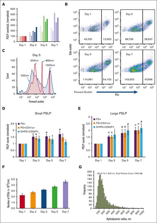 The count of PSLPs increases during storage of apheresis PLTs at RT. (A) PSLP counts measured by Coulter counter for 5 individual apheresis PLT products. (B) FC scatter plots of PSLPs at days 1, 3, 5, and 7 of storage. (C) Representative FC size distribution plot of PSLPs on day 5 storage (red histogram represents silica standard size particles). FC-based counts of small (D) and large (E) PSLPs up to day 7 of storage (N = 12). FC data are expressed as the fold change in the count of small and large PEVs normalized to that of the day 1 platelet bag (mean ± SE) (¤P < .001; #P < .01; ∗P < .05; N = 12). (F) Nanoparticle tracking analysis (NTA) of PSLPs (N = 5). (G) Representative NTA histogram shows the broad size distribution of PSLPs.