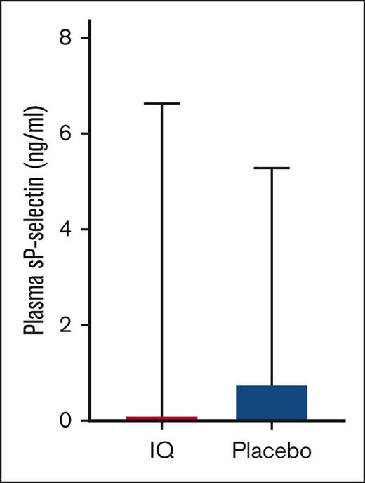 Effect of IQ on plasma sP-selectin. Mean change from baseline in plasma sP-selectin level in participants from the IQ group and placebo group reveals no significant differences (IQ, n = 23; placebo, n = 23; ANCOVA, P = .64).