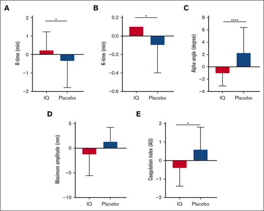 Effects of IQ on whole-blood coagulation. Mean change from baseline in (A) clot initiation time (reaction-time or R-time) and (B) clot formation time (K time) showing significant prolongation from the baseline value after IQ treatment (ANCOVA, ∗P = .04 and ∗P = .02, respectively). (C) Fibrin crosslinking determined by the α-angle acuteness signified by the maximal amplitude showing significant reduction from the baseline value after IQ treatment (ANCOVA, ∗∗∗∗P = .0001). However, (D) clot strength (MA) was not affected by IQ treatment (P = .09). (E) Mean change from the baseline in whole-blood CI assessed by TEG showed a significant reduction in the IQ group compared with in the placebo group (ANCOVA, ∗P = .03; IQ, n = 22; placebo, n = 22). AU, arbitrary units; MA, maximum amplitude.