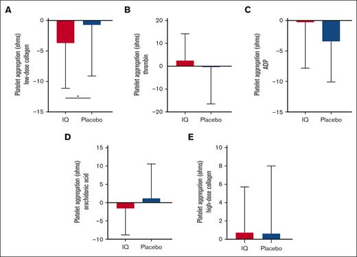 Effects of IQ on platelet aggregation. Mean agonist-induced platelet aggregation shown as change from the baseline in impedance whole-blood aggregometry from patients from the IQ group (n = 22) and the placebo group (n = 22). IQ treatment only shows a significant effect on platelet aggregation after exposure to (A) low doses of collagen (ANCOVA, ∗P = .02; IQ, n = 21; placebo, n = 21); however, after standard platelet aggregation, agonists such as (B) thrombin, (C) adenosine 5′-diphosphate (ADP), (D) arachidonic acid, and (E) high dose of collagen (ANCOVA, P = .93, P = .72, P = .63, and P = .66; respectively) did not show any effect.