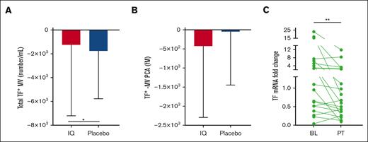 Effects of IQ on TF antigen, activity, and gene expression. (A) Mean change from the baseline in the number of TF+ MVs showing reduction in both IQ and placebo groups but a significantly greater reduction in the placebo group (∗P = .02). (B) Mean change from the baseline in TF+ MV procoagulant activity (PCA), which is decreased in both groups but shows no significant difference (P = .51). (C) LPS-induced TF mRNA expression in PBMCs isolated from patients with SCD in the IQ group at baseline (BL) and after treatment (PT) showed a significant reduction in inducible TF mRNA after IQ treatment (∗∗P = .003; n = 20).