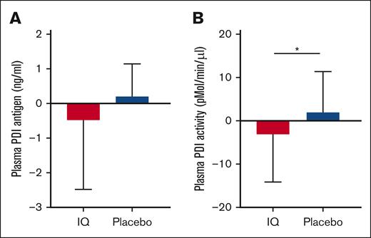 Effect of IQ on plasma PDI antigen and plasma PDI activity. (A) Mean change from baseline in plasma PDI antigen was not different between the patients treated with IQ and those treated with placebo (ANCOVA, P = .52; IQ, n = 22; placebo, n = 22). (B) PDI reductase activity (mean change from the baseline value) is significantly decreased in the patients treated with IQ compared with those treated with placebo (ANCOVA, ∗P = .02; IQ, n = 22; placebo, n = 22).