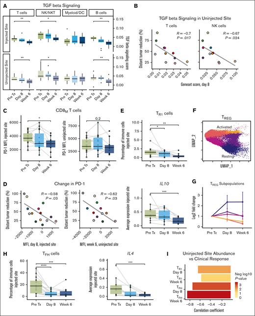 ISV relieves global and local immunosuppression. (A) TGF-β signaling scores (by patient) at the injected and uninjected sites for the indicated cell types. (B) Scatter plots depicting relationship between TGF-β signaling scores at day 8 at the uninjected site and percentage distant tumor reduction for T and NK cells. (C) PD-1 mean fluorescence intensity on memory CD8 T-cells across time points at the injected site and uninjected site. (D) Scatter plots depicting relationship between CD8 T-cell PD-1 mean fluorescence intensity on day 8 at the injected and uninjected sites and percentage distant tumor reduction. (E) Treatment-induced changes in TR1s (top) by flow cytometry and IL10 expression (bottom) by scRNA-seq at the injected site. (F) UMAP of TREGs, colored as per the subpopulations identified by unsupervised clustering. (G) Fold change in abundance of TREG subpopulations during therapy at the injected tumor site. (H) Treatment-induced changes in TFHs (left) by flow cytometry and IL4 expression (right) by scRNA-seq at the injected site. (I) Bar plot of correlation coefficients relating change in TFH and TR1 abundance by flow cytometry at the uninjected site and percentage distant tumor reduction. Correlations assessed using Spearman test. P values were calculated by 2-sided Wilcoxon rank-sum tests for paired samples pretreatment (pre Tx) vs on treatment (day 8/week 6): ∗P < .05; ∗∗P < .01; ∗∗∗P < .001; ∗∗∗∗P < .0001. P values are only shown if P ≤ .05. Data point colors in (B) and (D) correspond to individual patients as in Figure 2(A-B).