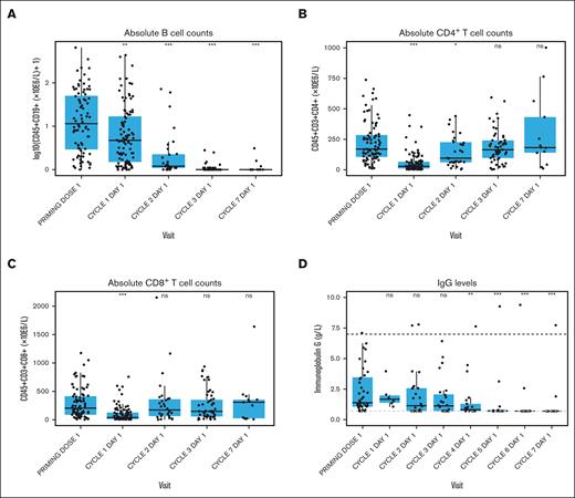 Teclistamab treatment reduces peripheral blood B cells and decreases serum IgG levels. (A-C) Longitudinal data representation of (A) absolute B cell counts, (B) CD4+ T cell counts, and (C) CD8+ T cell counts over time in the peripheral blood. Peripheral blood was obtained from 135 unique patients during treatment with teclistamab. There is a reduction of sample numbers over time because of study discontinuation. Most patients discontinued study treatment because of progressive disease (n = 58; 43.0%), and only 5 patients (3.7%) discontinued because of adverse events, including 2 (1.5%) due to infections. (D) Serum levels of uninvolved, polyclonal IgG were analyzed using an immunoturbidimetric assay, at baseline (priming dose 1), before the first full dose, and directly before initiation of each subsequent treatment cycle in 44 patients with non-IgG RRMM who received teclistamab monotherapy (RP2D). Serum samples were obtained directly before the teclistamab administration. Time points after patients received IVIG supplementation were removed. The black dotted line represents the lower limit of normal (7 g/L); the gray dotted line represents the LLOD (0.7 g/L). Data are depicted as box plots, indicating the distribution, including median and interquartile range. Wilcoxon rank sum test was used to compare each mean with priming dose 1. ns, not significant. ∗P < .05; ∗∗P < .01; and ∗∗∗P < .001.