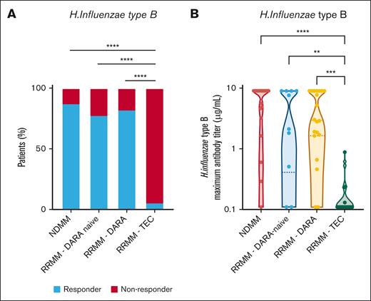 Teclistamab impairs vaccine response to H. influenzae. (A) Response after vaccination against H. influenzae type B in patients treated with teclistamab (n = 17). Control groups were patients with NNMM on maintenance therapy after autologous stem cell transplantation (n = 22), patients with daratumumab-naive RRMM (n = 11), and patients with RRMM treated with a daratumumab-containing regimen (n = 20). Response rates were compared using Pearson χ2 test or Fisher exact test. (B) Peak specific IgG titers (μg/mL), assessed by enzyme-linked immunosorbent assay, after H. influenzae type B vaccination in the teclistamab-treated and control groups. Data are depicted as violin plots, indicating the distribution, including the median and interquartile range. Groups were compared using Kruskal-Wallis test with Dunns correction for multiple comparisons. RRMM-DARA naive, patients with daratumumab-naive RRMM; RRMM-DARA, patients with RRMM treated with a daratumumab-containing regimen; RRMM-TEC, patients with RRMM treated with teclistamab; ∗∗P < .01; ∗∗∗P < .001; and ∗∗∗∗P < .0001.