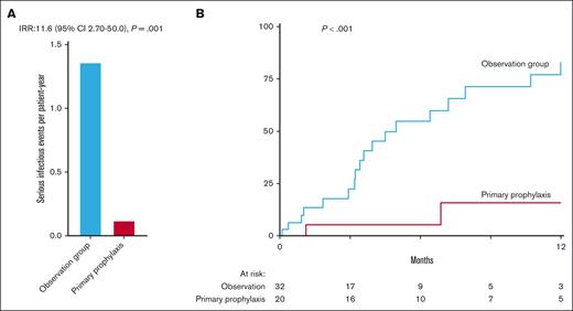 IVIG supplementation reduces the frequency of serious infections in patients treated with teclistamab. (A) Serious (grade ≥ 3) infectious events per patient-year in patients treated with teclistamab according to treatment with IVIG (primary prophylaxis) or without IVIG (observation group). (B) Cumulative incidence plot of time to first serious infection in patients treated with teclistamab according to treatment with IVIG (primary prophylaxis) or without IVIG (observation group). IRR, incidence rate ratio.