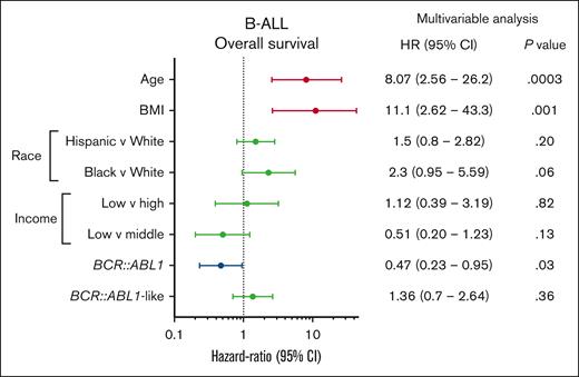 Multivariable Cox proportional hazards analysis of OS in patients with B-ALL treated at the University of Chicago, investigating the impact of age, BMI, race, income, and genetic subtype.