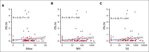Correlation with CTCs and quantitative radiomic parameters. The blue line represents a linear regression showing the correlation between (A) SUVmax, (B) TMTV, and (C) TLG and CTC levels, with the shaded areas indicating the 95% CI.