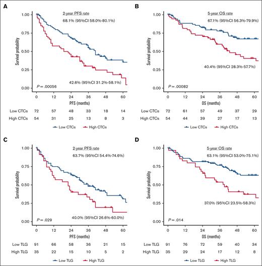 Kaplan–Meier estimate of PFS and OS stratified by CTC and TLG levels. (A) PFS and (B) OS based on CTC levels, along with the (C) PFS and (D) OS based on TLG levels.