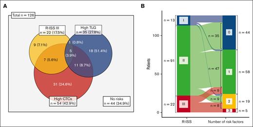 Distribution of high-risk features including CTC levels, TLG levels, and R-ISS category. (A) Venn diagram depicting the overlap of 3 high-risk features. (B) Alluvial diagram representing the transition of R-ISS to risk factor number–based classification.