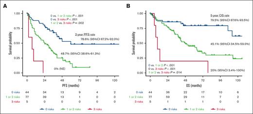 Kaplan–Meier estimate of PFS and OS according to the novel risk model. (A) PFS and (B) OS stratified by the number of high-risk features (CTC level, TLG level, and R-ISS category). NE, not evaluable.