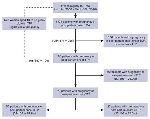 Flowchart of the enrollment of patients with pregnancy-onset TTP in the cohort study. From 1 January 2000 to 30 September 2020, 1174 patients with pregnancy onset-TMA were enrolled and investigated for ADAMTS13. In total, 108 patients had a severe functional deficiency in ADAMTS13 (activity of <10 IU/dL) and were subsequently diagnosed with pregnancy-onset TTP. Of those 108 patients, 52 had iTTP (anti-ADAMTS13 IgG of >15 U/mL), 27 had uTTP (anti-ADAMTS13 IgG of <15 U/mL), and 29 had cTTP.