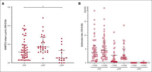 In acute pregnancy-onset TTP, ADAMTS13 may adopt several profiles of conformation. (A) ADAMTS13 antigen levels (3H9-ELISA) in iTTP (n = 52), uTTP (n = 27), and cTTP (n = 29). ADAMTS13 antigen was decreased (lower than the normal range) in all 108 patients. Median ADAMTS13 antigen level was 0.116 μg/mL (IQR, 0.133 μg/mL) in the iTTP group, 0.172 μg/mL (IQR, 0.148 μg/mL) in the uTTP group, and 0.052 μg/mL (IQR, 0.108 μg/mL) in the cTTP group as previously reported by Joly et al.38 Only plasma samples containing ADAMTS13 antigen of ≥0.03 μg/mL could be tested for ADAMTS13 conformation. (B) ADAMTS13 conformation (1C4-ELISA) in iTTP (n = 46), uTTP (n = 26), and cTTP (n = 11). The activating murine monoclonal antibody 17G2 was used as a positive control in all samples tested. ADAMTS13 conformation was found open in all but 1 patient with iTTP tested (45 of 46, 97.8%) and open in the majority of patients with uTTP tested (20 of 26, 76.9%). As previously reported by Joly et al, ADAMTS13 conformation was closed in all but 1 patient with cTTP.